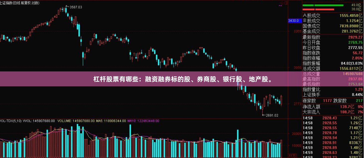 杠杆股票有哪些：融资融券标的股、券商股、银行股、地产股。